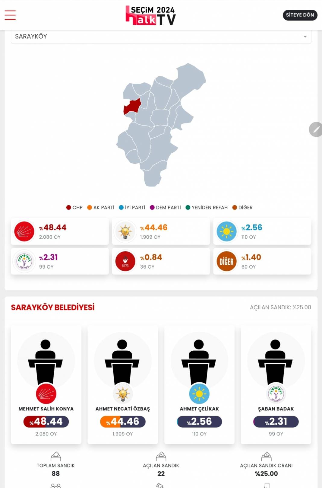 AKP'nin Düşen Kalesi! İşte Denizli 31 Mart Yerel Seçim Sonuçları! İl ve İlçe Sonuçları... 6
